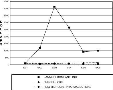 (PERFORMANCE GRAPH)